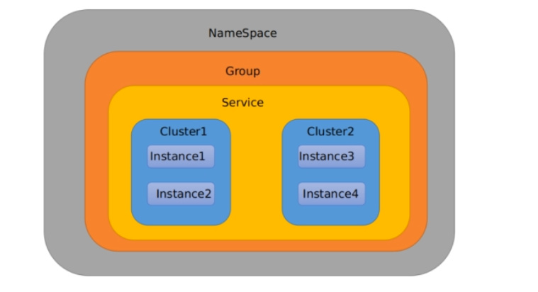 Namespace+Group+Data Id三者情况