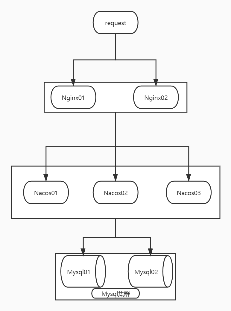 Nacos集群架构图