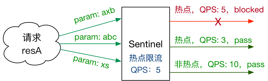 热点key限流基本介绍