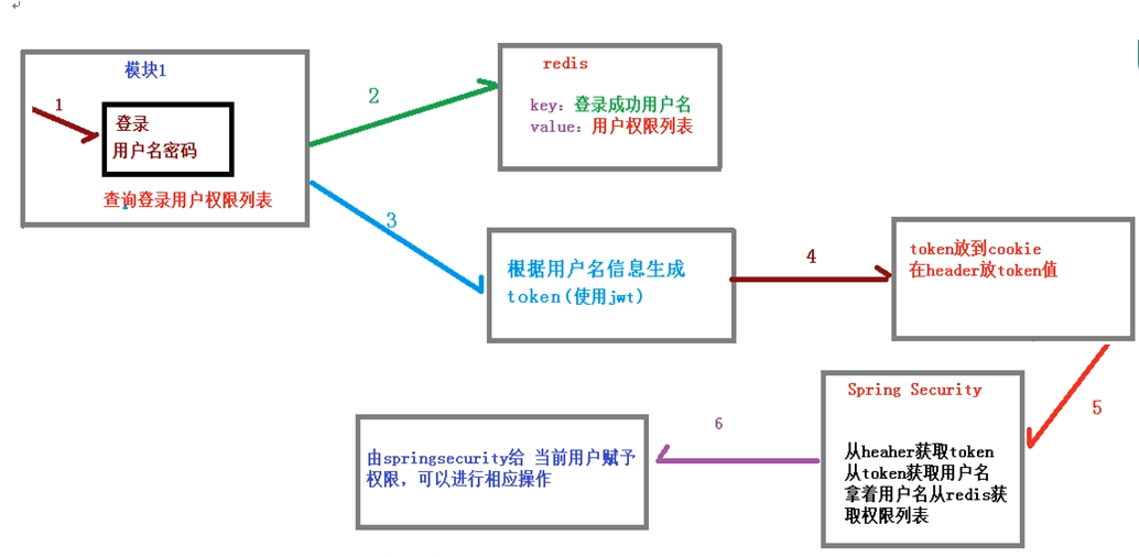 基于token实现认证