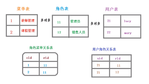 权限管理模型