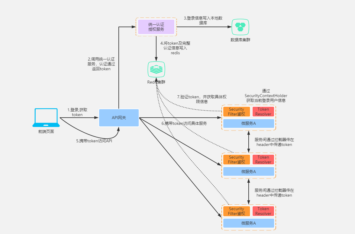 Spring Security 微服务权限方案