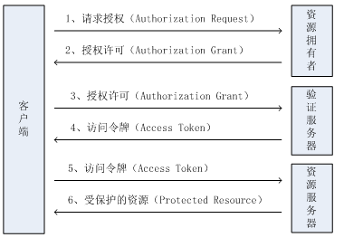 Oauth2.0角色