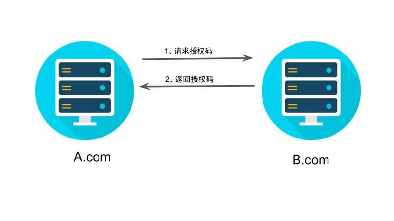 返回授权码