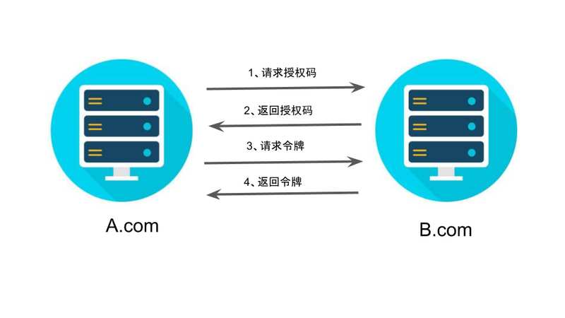 返回令牌