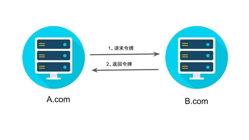 隐藏式请求令牌和返回令牌