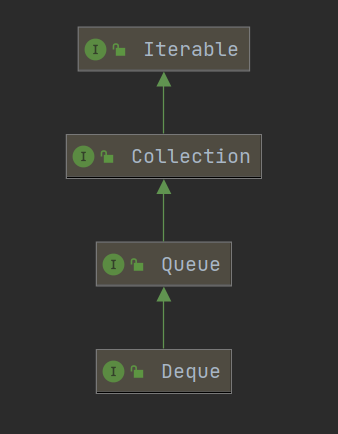 Deque 的继承关系