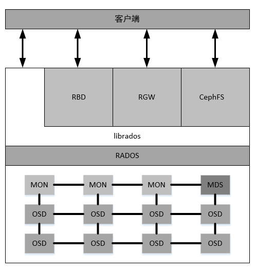 cephceph架构和组件