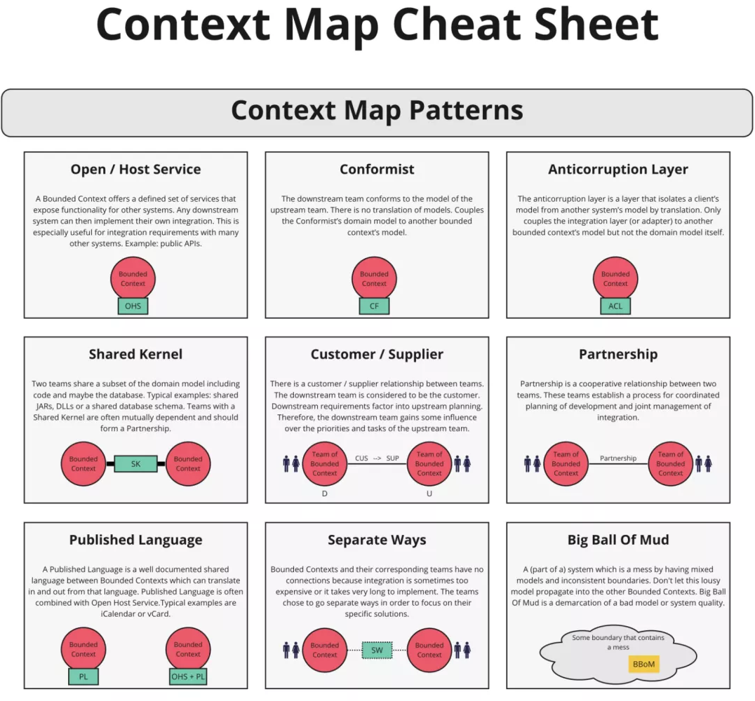 Context Mapping