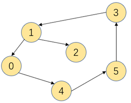 数据结构（十）：复杂图-有向图，拓扑图