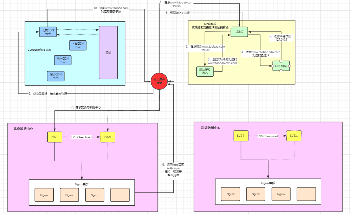 QPS第二级削峰—流量网关+Nginx+lua+Redis+模板引擎第1张