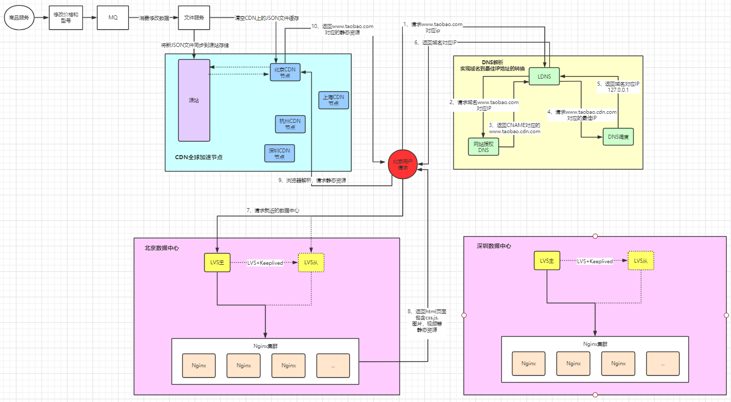 QPS第二级削峰—流量网关+Nginx+lua+Redis+模板引擎第2张