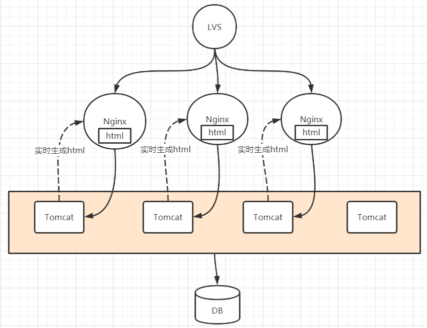 QPS第二级削峰—流量网关+Nginx+lua+Redis+模板引擎第3张