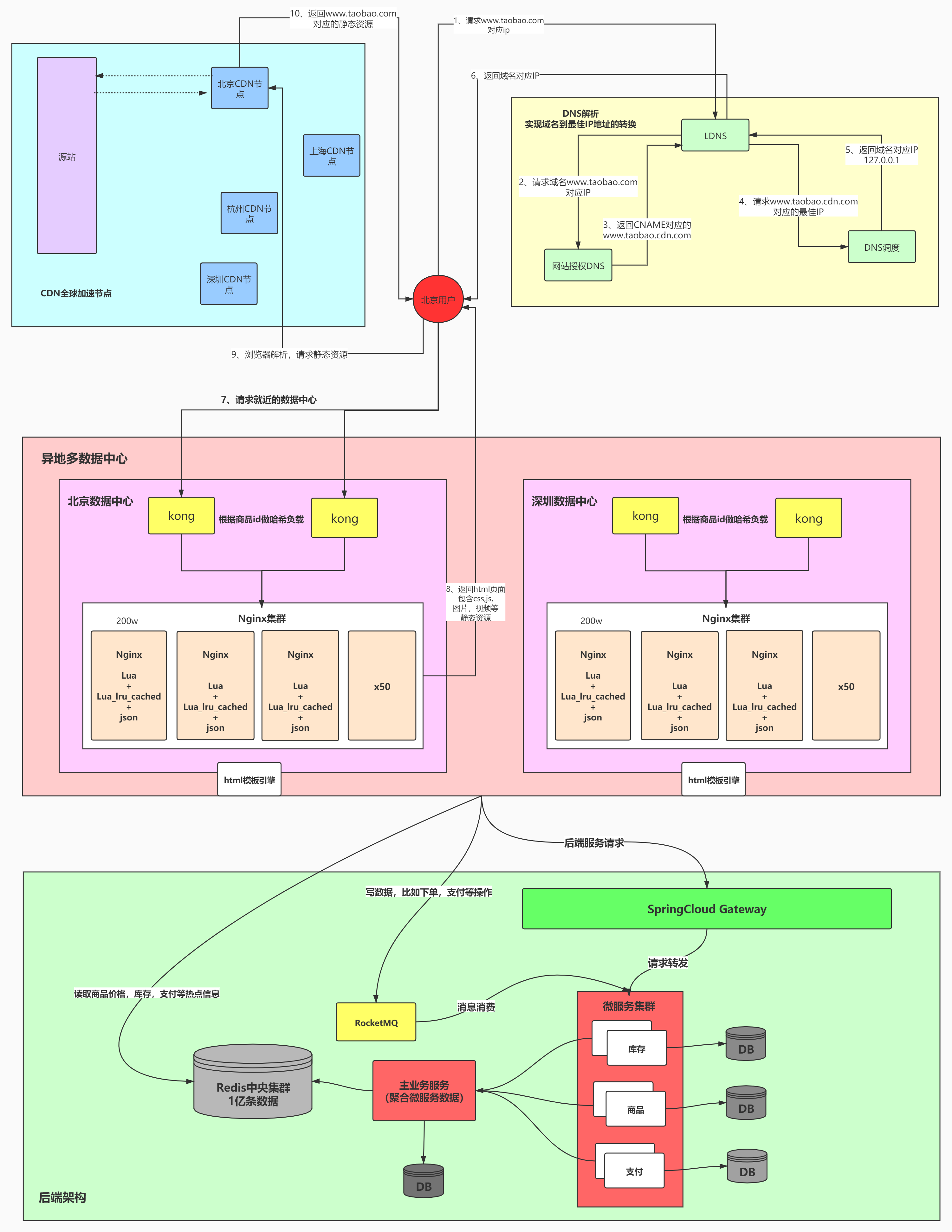 QPS第二级削峰—流量网关+Nginx+lua+Redis+模板引擎第4张