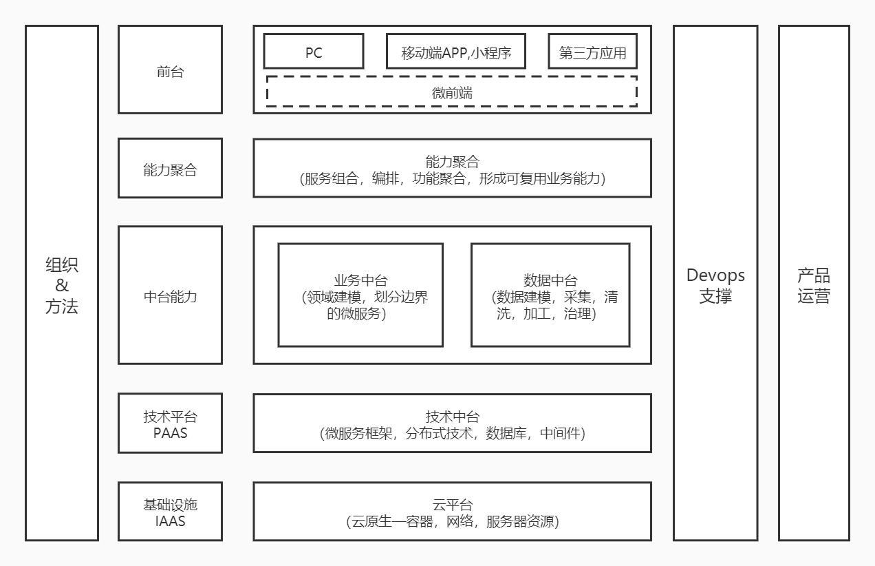 DDD—企业数字化转型和中台建设第1张