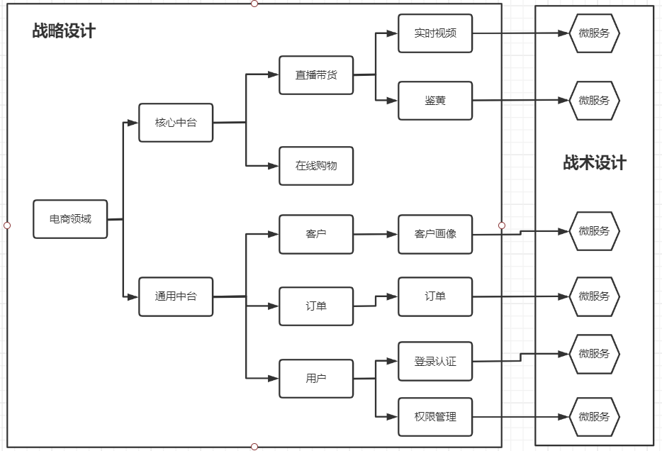 系统设计思想之Domain驱动