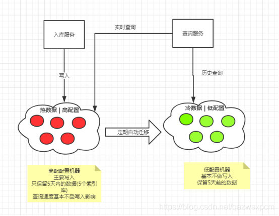 ElasticSearch实战系列十: ElasticSearch冷热分离架构