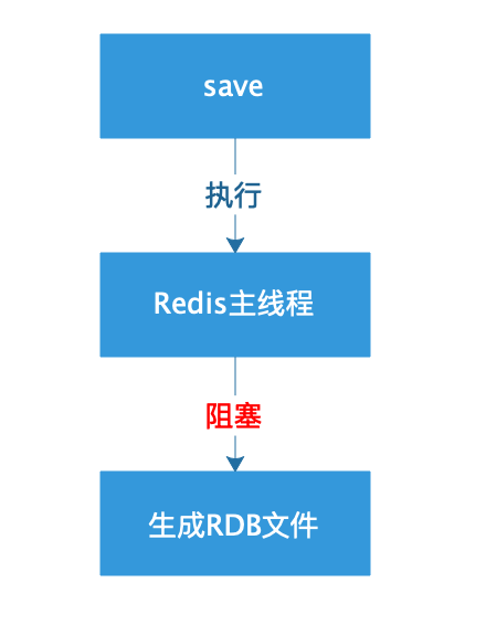 Redis_save