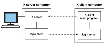 通过MacOS的ssh远程打开linux的firefox(通过X11协议实现图形化显示)第2张