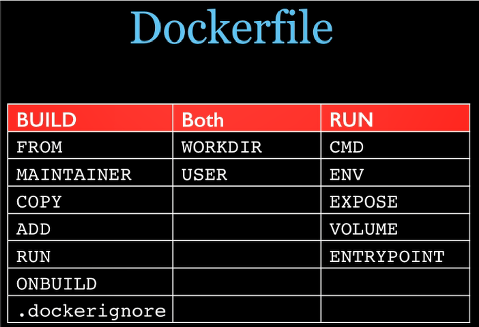 Dockerfile指令分类图