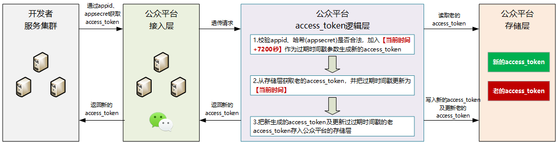 小程序开发 access_token 统一管理