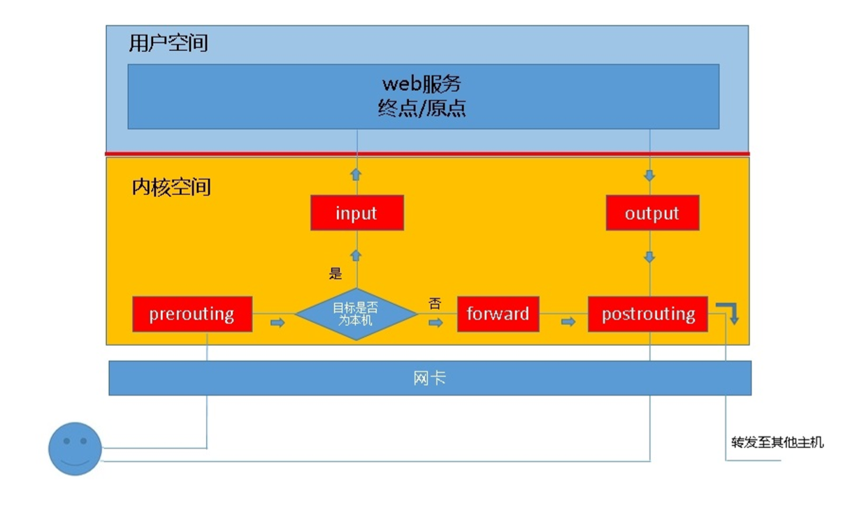 man iptables