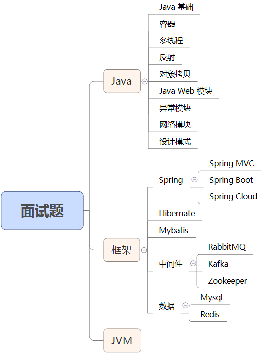 整理的java面试题