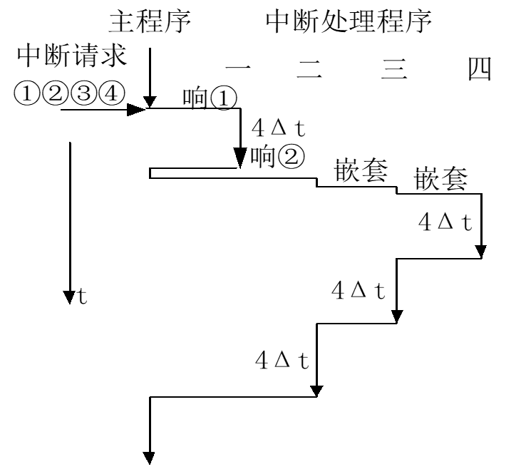 中断响应的时刻图