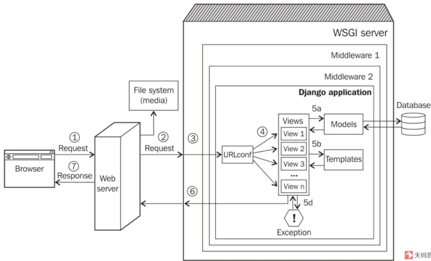 Wsgi application. Mvt в Джанго. Архитектура Джанго Mvt. MVC архитектура Django. Схема Mvt Django.