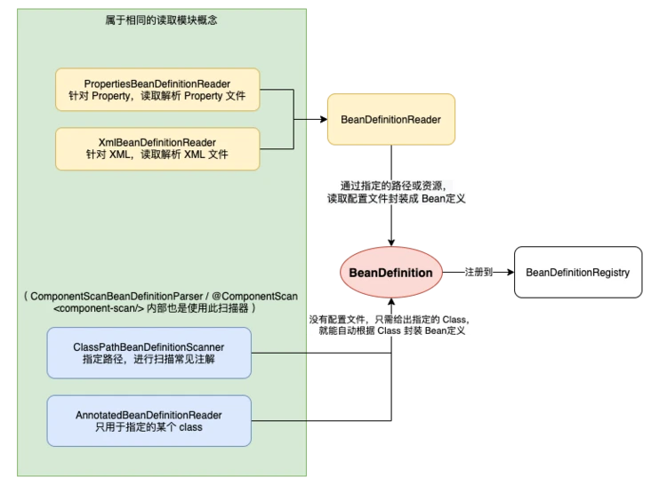 读取器概念