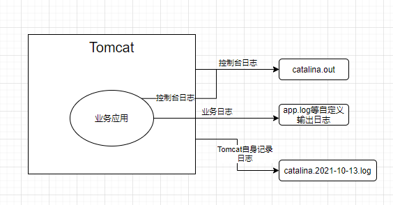 Tomcat各种日志的关系与catalina.out文件的分割