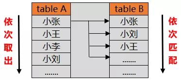 SQL 中 left join 的底层原理 