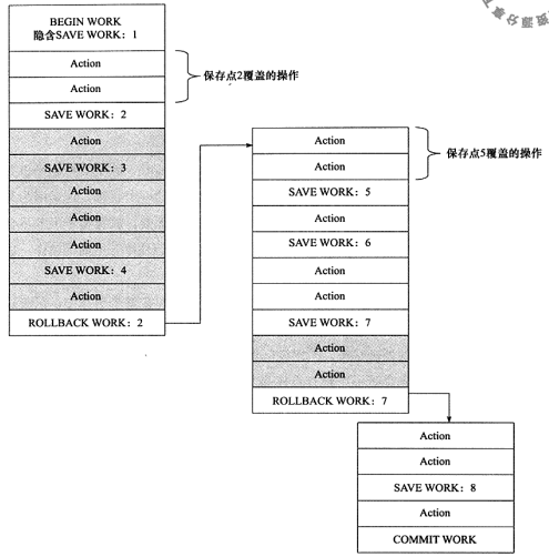 数据库事务简介. 