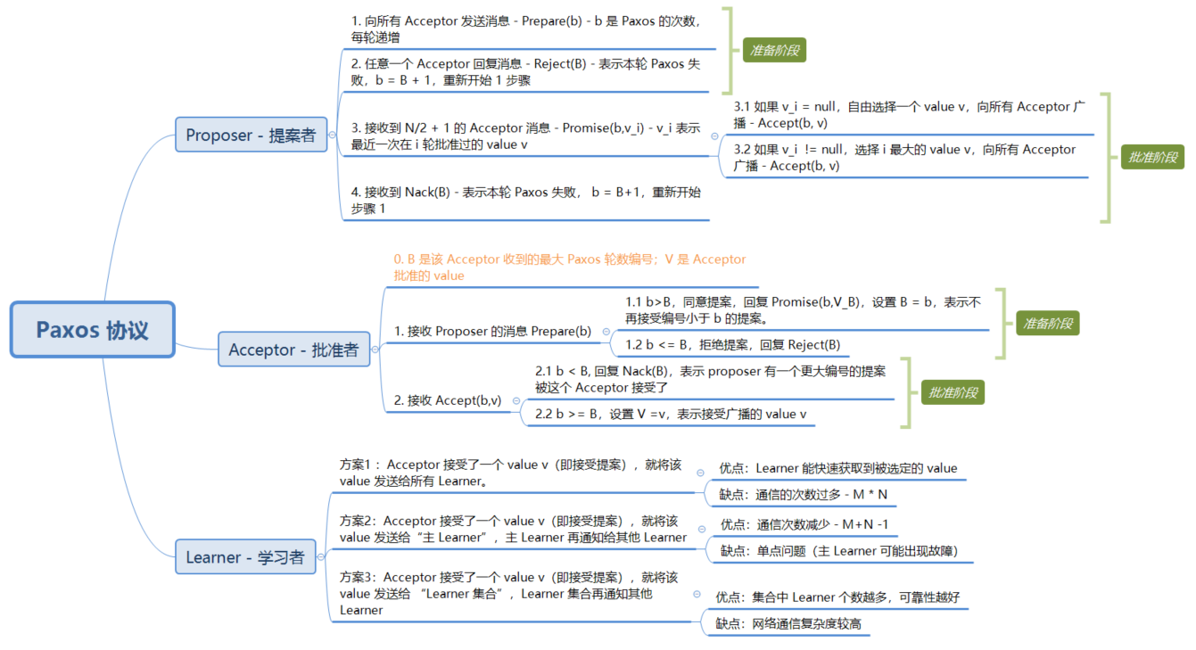 Paxos 协议简单介绍 