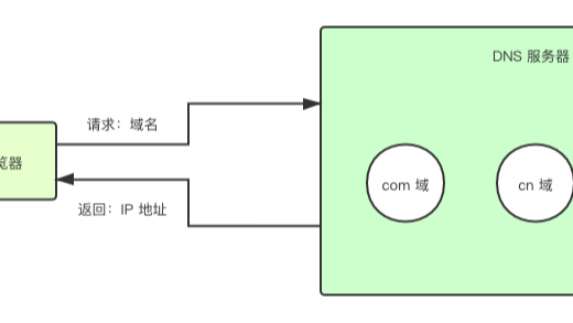 你的域名是如何变成 IP 地址的？