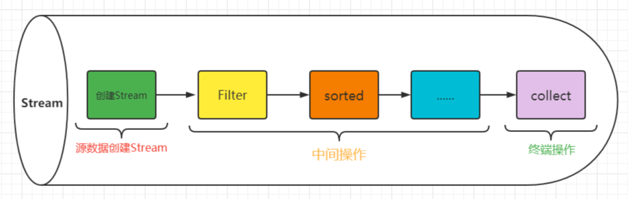 浅析Java8新特性-Stream流操作：Stream概念、常见中间/终止操作符、创建stream的3种方式、串行流/并行流的区分、使用示例(遍历/匹配、过滤、聚合、映射、归约、归集、统计、分区分组、接合、排序、组合/提取、分页、并行、集合转Map、使用并行流注意点)第1张