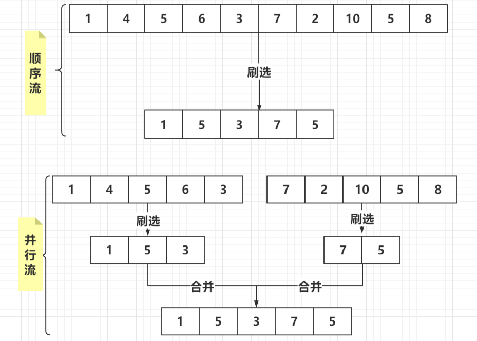 浅析Java8新特性-Stream流操作：Stream概念、常见中间/终止操作符、创建stream的3种方式、串行流/并行流的区分、使用示例(遍历/匹配、过滤、聚合、映射、归约、归集、统计、分区分组、接合、排序、组合/提取、分页、并行、集合转Map、使用并行流注意点)第2张