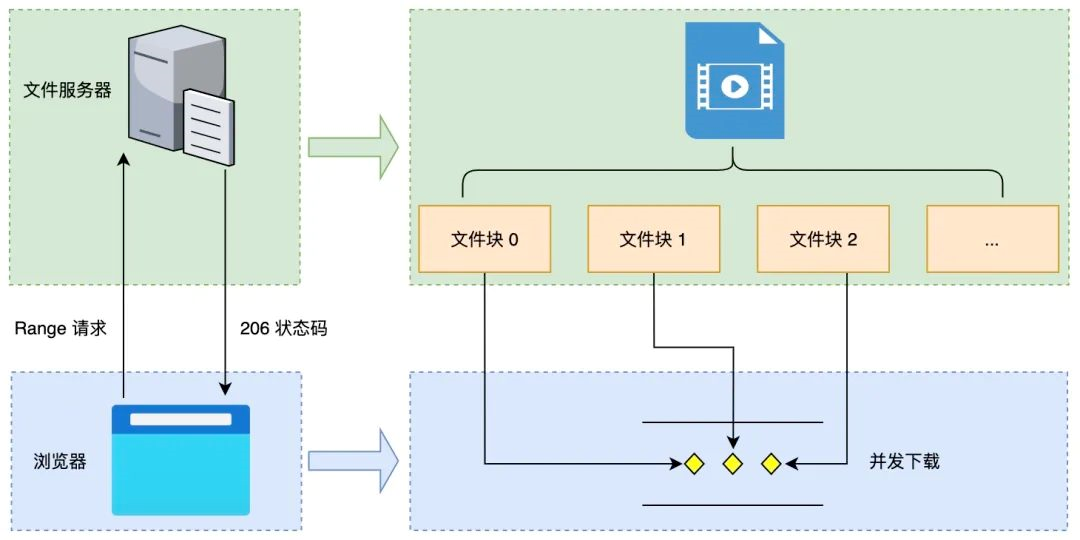 浅析前端常见文件下载的9种场景：Blob基础知识/组成/Blob URL、a标签下载、showSaveFilePicker API下载（兼容性差）、FileSaver.js库下载、Zip下载（JSZip库）、附件形式下载（设置Content-Disposition）、base64格式下载（需转为blob）、分块传输下载、HTTP范围请求下载、大文件分块并行下载第6张