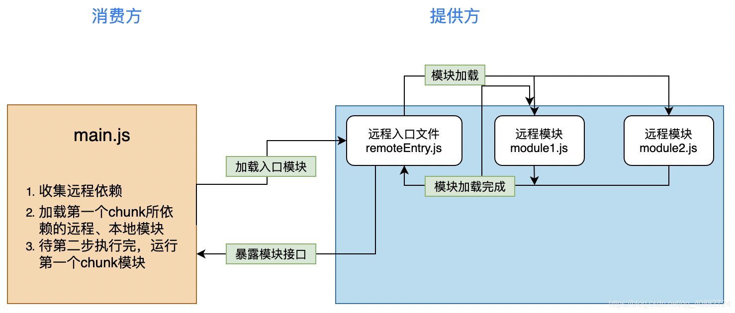 浅析关于webpack5模块联邦构建过程理解 3个重要概念理解 Webpack 构建产生资源包 Remote暴露模块 Host消费 Host与remote两个角色的依赖关系 案例解析 暴露模块生成的各文件意思 对应项目加载对应组件 所需资源分离 基本原理 先加载远程依赖再加载本地依赖