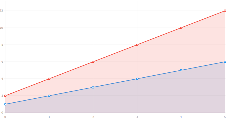 WPF LiveChart 图表详解第2张