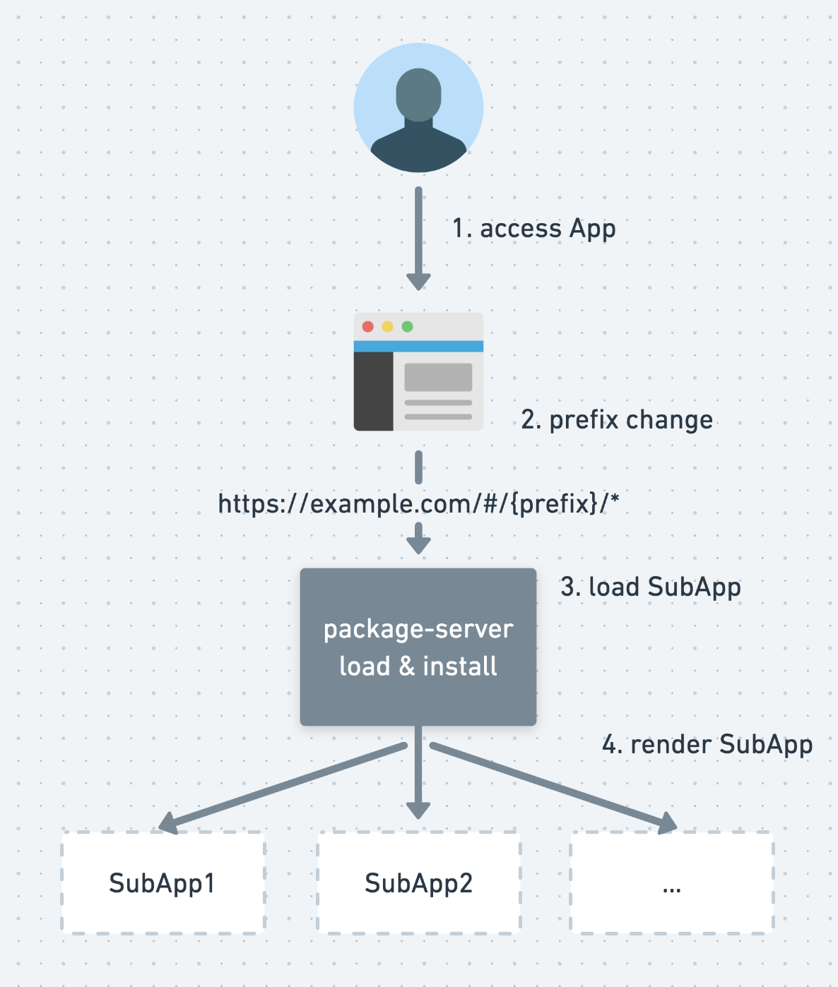 执行流程示意图