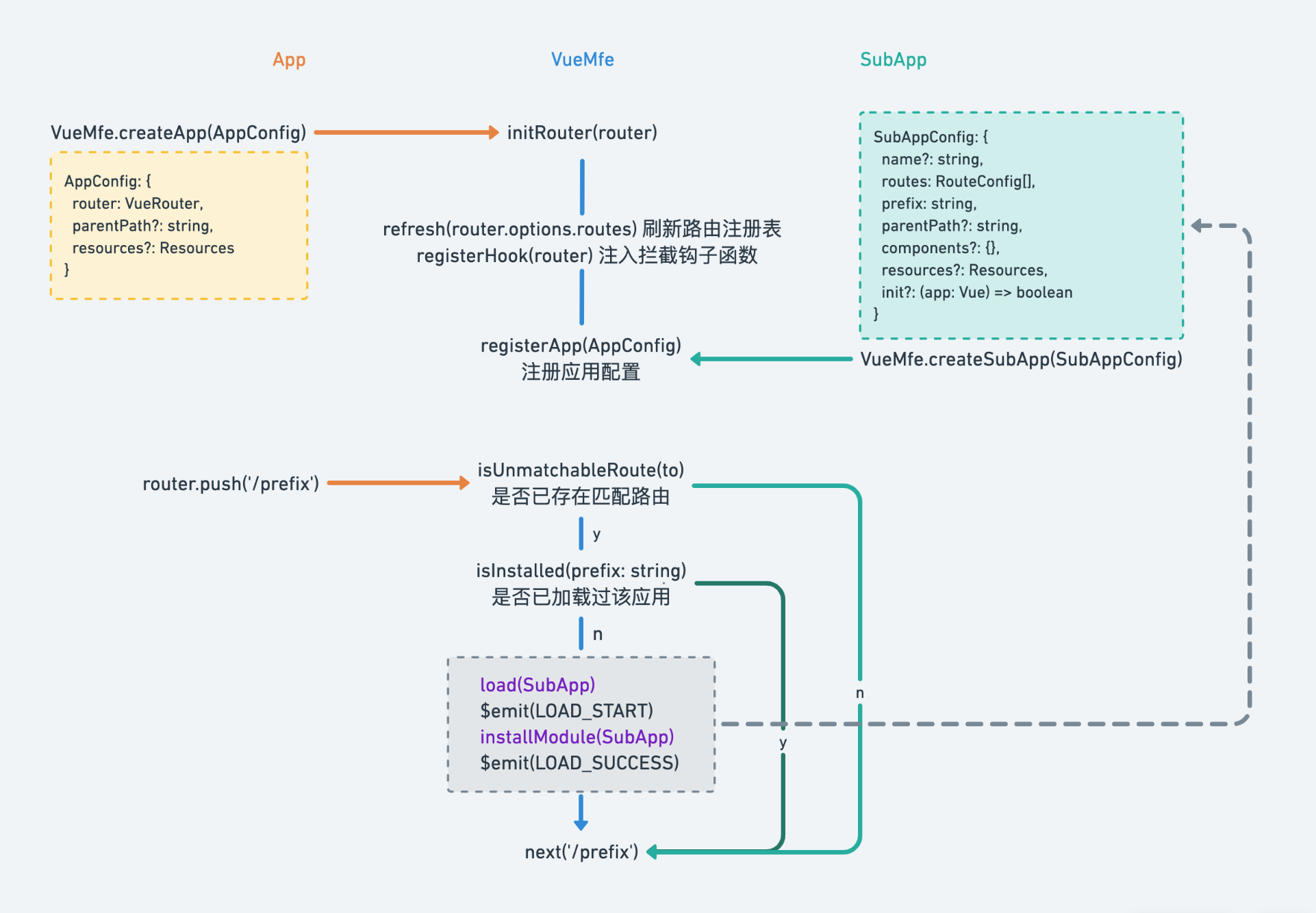 Vue-MFE 完整流程示意图