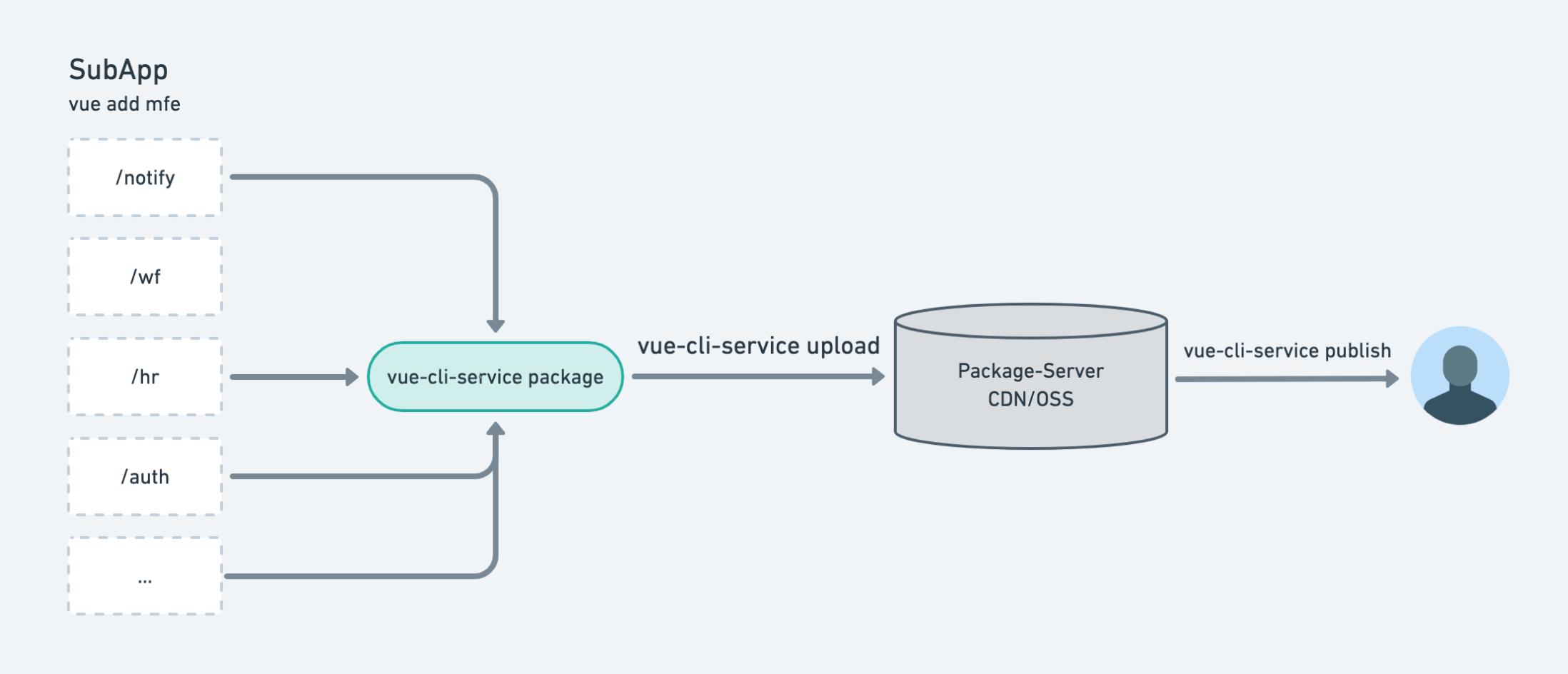 vue-cli-plugin-mfe commands usage