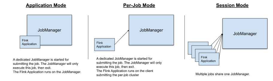 Flink源码解析（四）——从Flink集群部署和任务提交模式看Flink任务的核心组件第1张