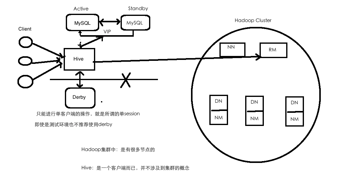 Hive部署架构