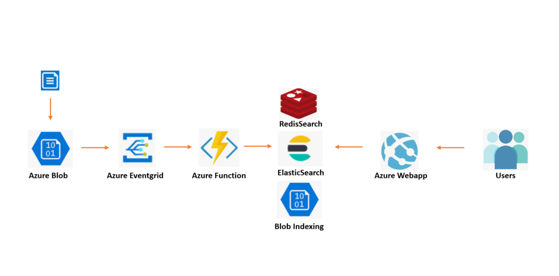 Azure Blob 文件索引检索查询 -- RedisSearch 篇第1张