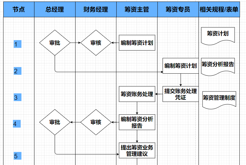 软件开发流程图,产品设计流程图