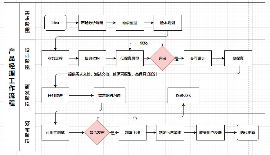 软件开发流程图,产品设计流程图