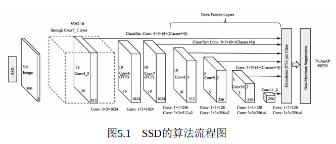 单阶多层检测器： SSD（一）第1张