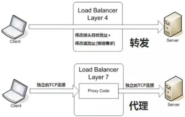 淺談負載均衡